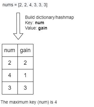 Delete and Earn Preprocessing Step