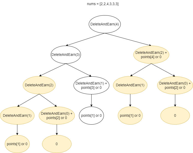 Delete and Earn Top Down Dynamic Programming