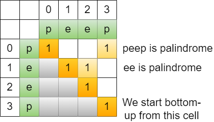 Longest Palindromic Substring Adjacent Characters