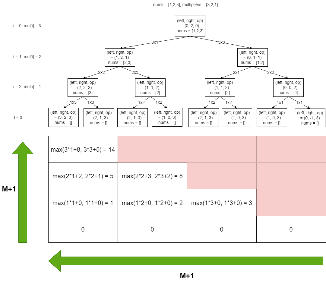 Maximum Score from Performing Multiplication Operations Bottom Up Dynamic Programming