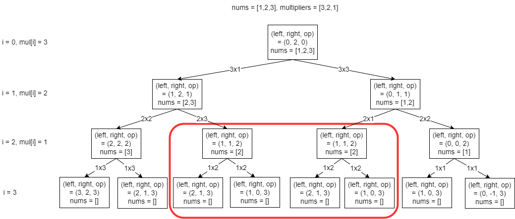 Maximum Score from Performing Multiplication Operations Top Down Dynamic Programming