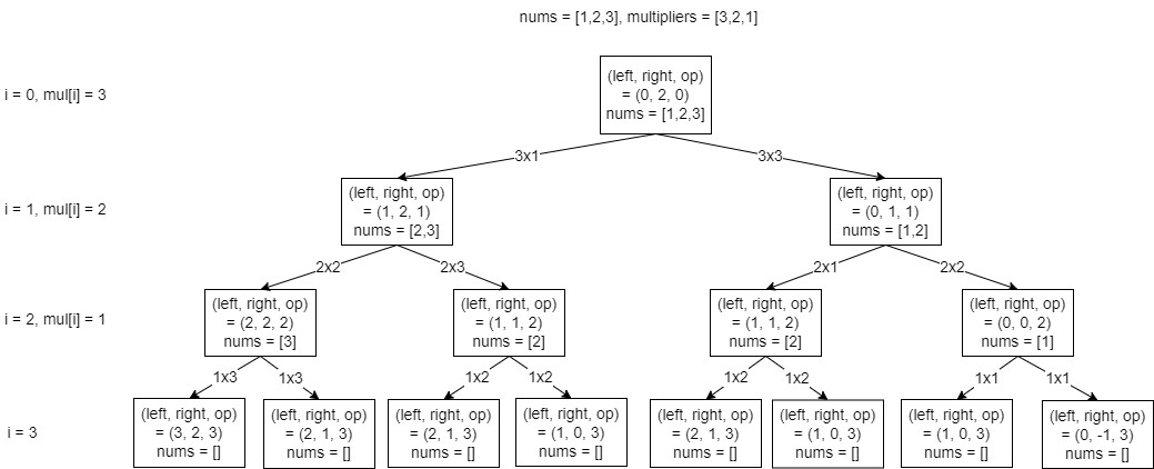 Maximum Score from Performing Multiplication Operations - ByteInTheSky