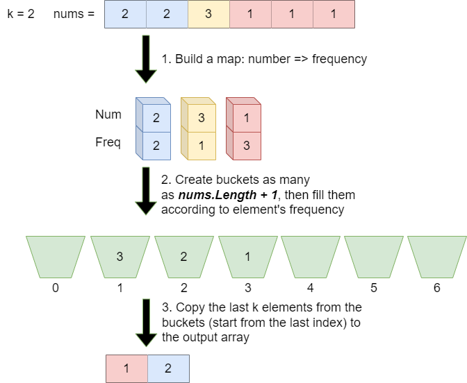 Top K Frequent Elements Bucket Sort