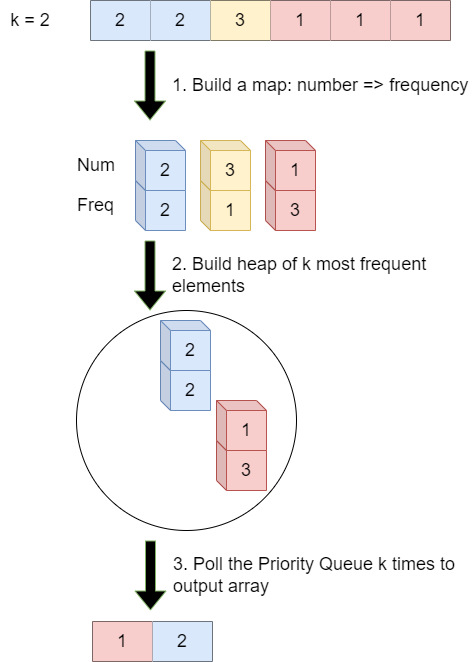 Top K Frequent Elements Priority Queue