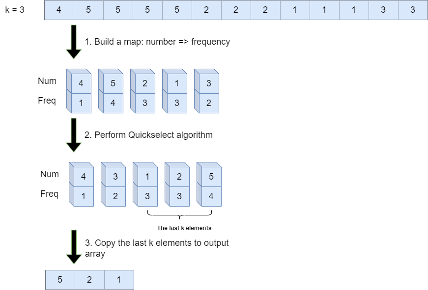 Top K Frequent Elements Quickselect